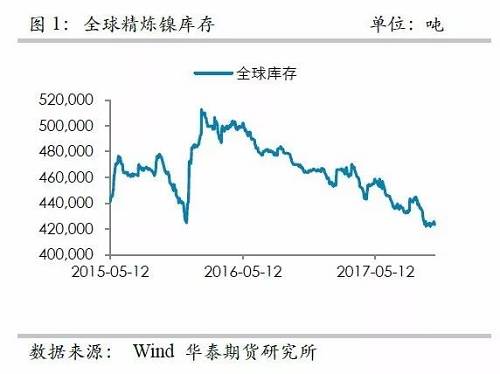 整體上，在2015年12月至2016年1月份鎳庫存的增加，我們認為已經將此前市場的隱形庫存充分調動，當前留在社會的庫存或不是很多了。截至10月份，我們依然維持這樣的判斷。