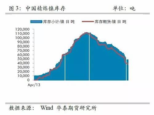 另外，從9月份中國精煉鎳凈進口來看，環比增加比較有限，而9月份進口盈利窗口基本上持續打開，但是卻無法刺激更多的進口，顯示國外可銷售精煉鎳板庫存量已經十分有限。