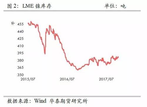 整體上，在2015年12月至2016年1月份鎳庫存的增加，我們認為已經將此前市場的隱形庫存充分調動，當前留在社會的庫存或不是很多了。截至10月份，我們依然維持這樣的判斷。