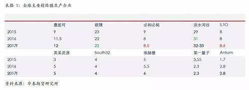 精煉鎳生產企業主要是傳統的生產企業，后期產能增量比較有限；另外，由于無論是硫化鎳礦還是紅土鎳礦，高品位礦比較稀少，而要從紅土鎳礦提煉精煉鎳，需要投入成本比較高，這些需要高鎳價刺激。
