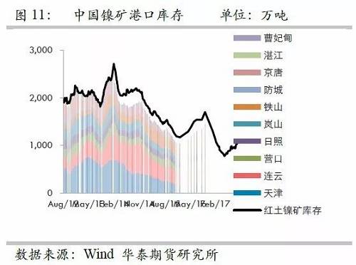 由于國內港口庫存自9月份以來的增量折合鎳鐵產量大約三周左右；而因9月份國內鎳鐵產量較高，因此盡管9月鎳礦進口環比有較大增量，但富余量也僅僅兩周的鎳鐵產量，因此，目前的彈性庫存僅僅5周左右的量，因此，是無法應對菲律賓雨季的影響。此外，如果山東環保嚴格執行，則被迫需要其他地區產能，因此會使得庫存和生產之間更容易出現錯配行為。