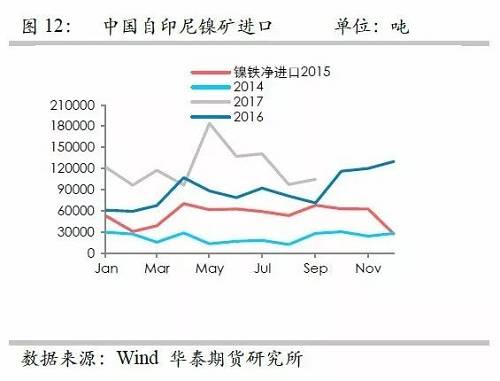 鎳鐵供應緊張，鎳價看漲不變！