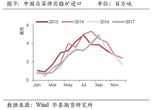 但由于印尼鎳礦出口配額繼續增加，因此未來來自印尼的鎳礦進口依然呈現增加格局，但是預估因鎳礦出口企業需要準備時間，因此未來幾個月出口或以平穩為主。