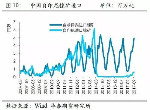 但由于印尼鎳礦出口配額繼續增加，因此未來來自印尼的鎳礦進口依然呈現增加格局，但是預估因鎳礦出口企業需要準備時間，因此未來幾個月出口或以平穩為主。
