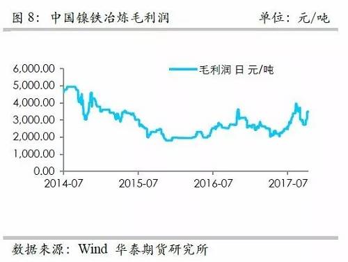 而鎳礦方面，9月份進口量環比再度增加，不過相對去年同期增量不算太高，并且來自菲律賓的鎳礦進口基本上和去年同期持平，增量主要是印尼鎳礦的進口。但是，從環比數據來看，自印尼的進口穩定在60萬噸/月。