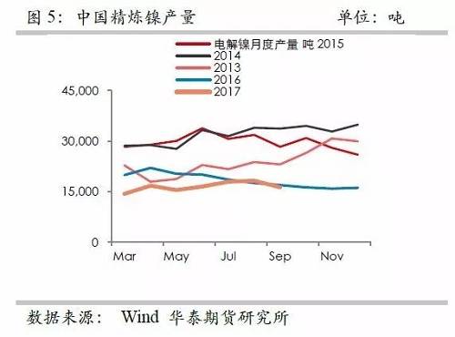 鎳鐵供應緊張，鎳價看漲不變！
