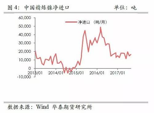 另外，從9月份中國精煉鎳凈進口來看，環比增加比較有限，而9月份進口盈利窗口基本上持續打開，但是卻無法刺激更多的進口，顯示國外可銷售精煉鎳板庫存量已經十分有限。
