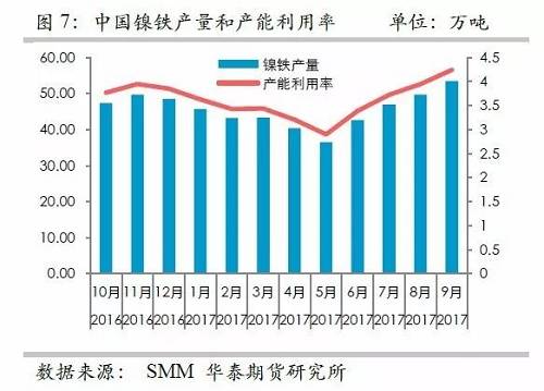 而鎳礦方面，9月份進口量環比再度增加，不過相對去年同期增量不算太高，并且來自菲律賓的鎳礦進口基本上和去年同期持平，增量主要是印尼鎳礦的進口。但是，從環比數據來看，自印尼的進口穩定在60萬噸/月。