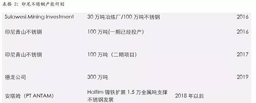 印尼一體化不銹鋼的優勢，主要體現在兩個方面，一個是印尼鎳礦資源的豐富，導致鎳鐵成本較低；另外一個是印尼能源豐富，自備電廠現金成本較低。