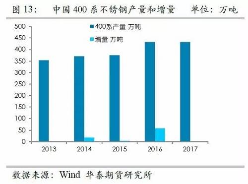 之所以關注印尼不銹鋼，主要原因在于印尼鎳礦品位相對較高，因此鎳鐵改進之后，品位較高，可以直接生產不銹鋼，而對精煉鎳需求較弱，但是國內鎳鐵品位整體偏低，對精煉鎳需求大，因此如果國內產能被擠壓之后，對于精煉鎳的需求會降低。
