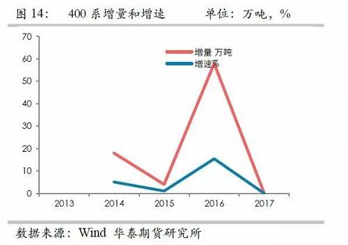 鎳鐵供應緊張，鎳價看漲不變！