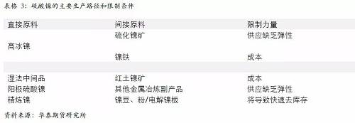 另外，從硫酸鎳的供應(yīng)增長途徑來看，特別是國外供應(yīng)，主要是預(yù)期以必和必拓為主，也就是當前硫酸鎳供應(yīng)的主要路徑是以和精煉鎳爭奪原料為主，因此，硫酸鎳產(chǎn)量的增加會 擠壓精煉鎳的供應(yīng)。