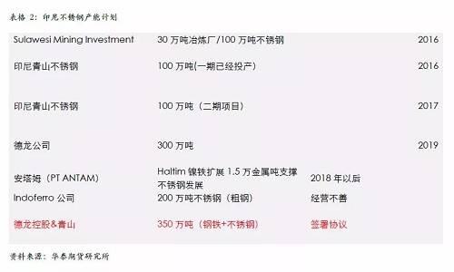 不過，國內(nèi)不銹鋼企業(yè)已經(jīng)嚴陣以待，自9月份300系不銹鋼產(chǎn)量為應(yīng)對印尼一期下降之后，基本上沒有恢復(fù)，導(dǎo)致現(xiàn)貨300系不銹鋼 12月份出現(xiàn)明顯的緊張，從當前的格局來看，國內(nèi)不銹鋼企業(yè)沒有明顯的增產(chǎn)打算，整體市場份額已經(jīng)為印尼二期預(yù)留，另外，中國不銹鋼終端市場依然是以增長預(yù)期為主，特別是不銹鋼價格預(yù)期被長期壓制，我們認為低廉的價格將吸引消費升級，終端市場份額的增長將自然的消除印尼二期不銹鋼的影響。