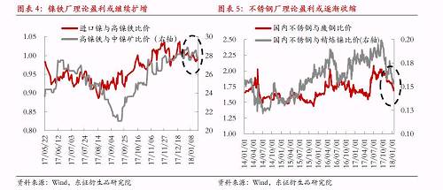 綜上所述，宏觀因素對(duì)鎳價(jià)形成階段強(qiáng)支撐，最可能結(jié)果是鎳產(chǎn)業(yè)鏈再度被拖入“景氣周期”，利潤(rùn)則繼續(xù)向中游集中，而下游不銹鋼行業(yè)利潤(rùn)被動(dòng)擠壓將更加明顯。鎳料供需矛盾伴隨鎳價(jià)上漲繼續(xù)深化，最終將導(dǎo)致“景氣周期”被打破，反過(guò)來(lái)為鎳價(jià)急跌埋下隱患。節(jié)奏上我們認(rèn)為春節(jié)假期之前屬于“景氣周期”形成及強(qiáng)化的階段，節(jié)后這種循環(huán)將逐漸被打破。