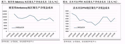 上述幾家主流鎳企除了謝里特國際公司和淡水河谷披露了凈現金成本外，其他公司財報均未披露。盡管凈現金成本受某些因素影響上下波動，但整體呈現逐步下降趨勢。從鎳行業平均凈現金成本來看，當倫鎳價格穩定在13000美元/噸時，絕大部分鎳企略有盈利。其中也不難發現，部分規模較大的鎳企凈現金成本非常低，即使鎳價長期低于8000美元/噸以下，也能維持較強的盈利情況。在這種情況下，所謂的成本支撐的意義并沒有那么大。