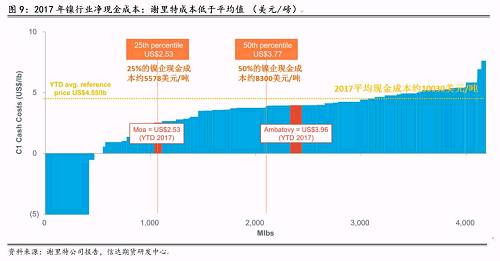 三、2018年產量預估和調整