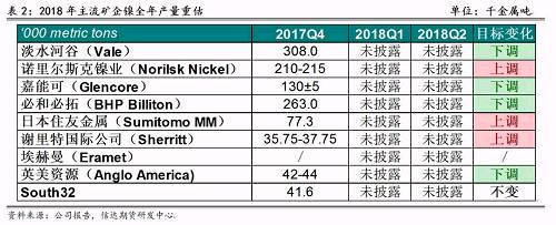 2017年底境外主流鎳企發布2018年產量預期，從表2可以看出，由于鎳價上漲過于緩慢和鎳項目盈利有限，前四大鎳企中有三家下調了2018年產量預期，僅諾鎳上調了產量預期，這也證實了未來鎳供應緊張的格局難以改變。其中，不少企業尋求轉型升級，雖然縮減未來鎳產量預估，但依然看好電動車需求帶來的鎳礦中長期展望，在資產配置中增加硫酸鎳的投入。